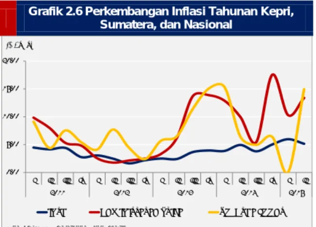 Grafik 2.6 Perkembangan Inflasi Tahunan Kepri,  Sumatera, dan Nasional  