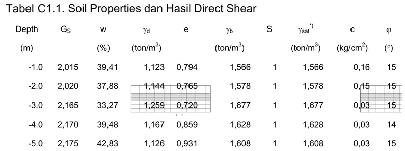 Tabel C1.1. Soil Properties dan Hasil Direct Shear