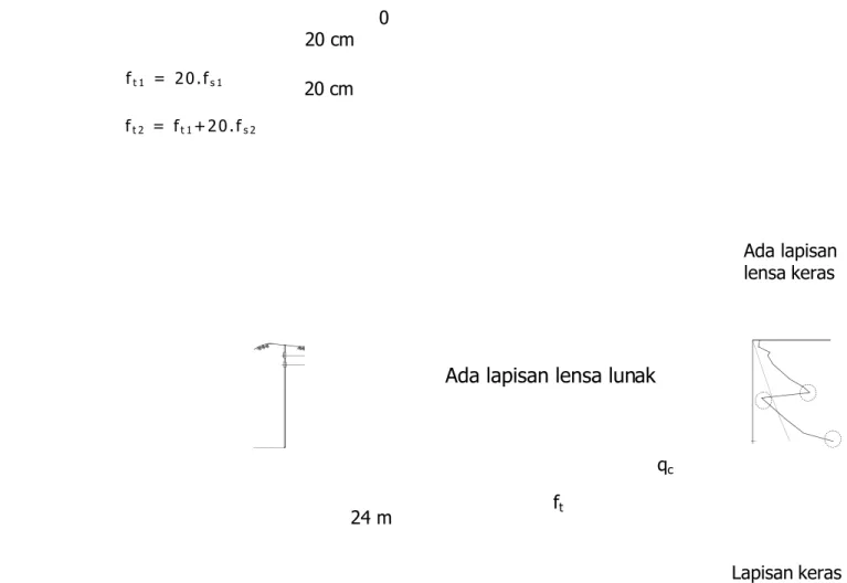 Gambar 1. Contoh penggunaan sondir untuk pendugaan lapisan tanah.