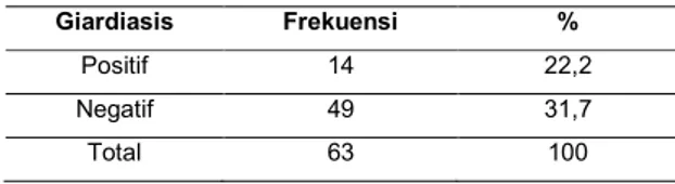 Tabel  1.  Distribusi  frekuensi  kejadian  giardiasis  asimtomatik  pada  murid  SD  N    14  Olo  Kecamatan  Padang Barat, Kota Padang