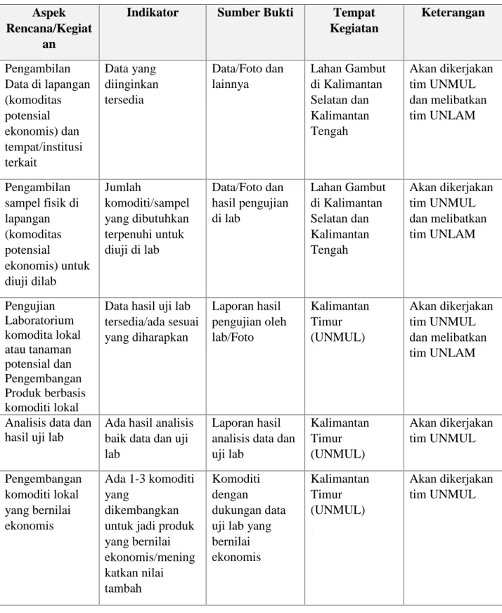 Tabel 1.2. Logical Framework (Log Frame)  kegiatan penelitian Aspek