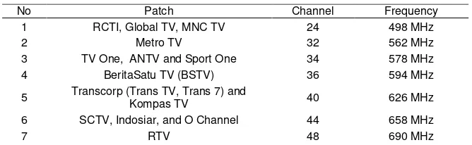 Table 2. These all four patches are combined using log periodic technique which is shown in All of those frequencies in Table 1 are classified into four groups of patches as shown in Figure 1