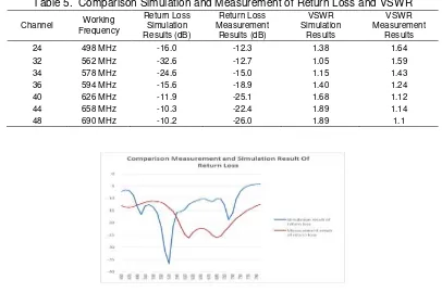 Table 5.  Comparison Simulation and Measurement of Return Loss and VSWR 