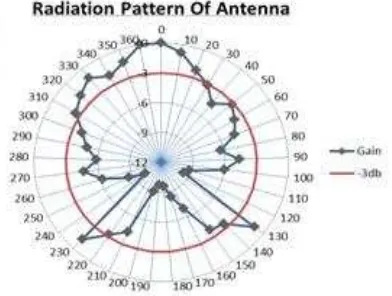 Figure 10 shown the radiation pattern from the proposed antenna design with Half 0