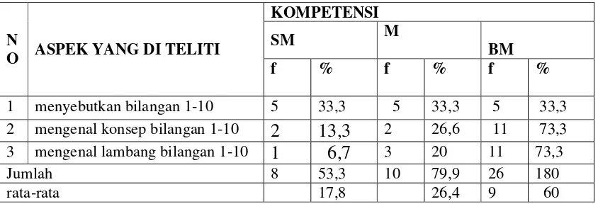 Tabel 1. Data awal kemampuan anak mengenal bilangan kelompok usia 4-5  tahun di PAUD Kenanga I Kabupaten Pesisir Selatan 