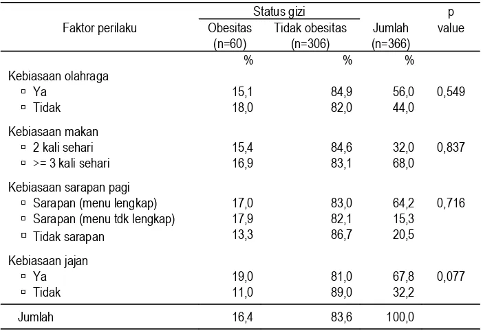 Tabel 6Distribusi Responden menurut Status Gizi dan Faktor Perilaku