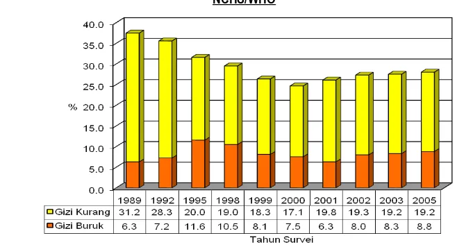 Grafik 1Prevalensi Status Gizi anak 0-59 bulan menurut NCHS/WHO dan Standar WHO 2005