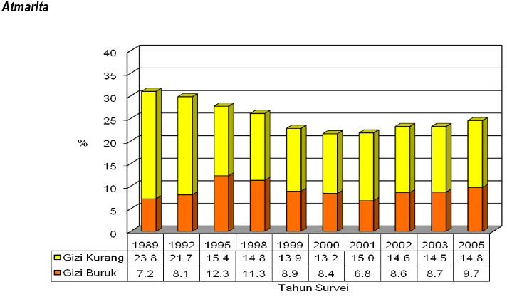 Tabel 2Angka prevalensi status gizi anak 0-59 bulan menurut NCHS/WHO dan WHO 2005 