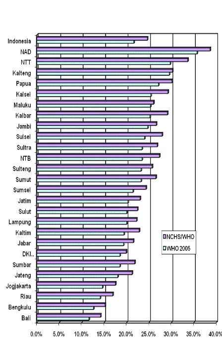 Tabel 3Beda Prevalensi Gizi Kurang Anak 0-59 bulan berdasarkan Tempat Tinggal (Kota-Desa)