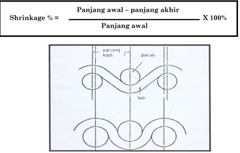 Gambar 1. Diagram pemengkeretan kain tenun 
