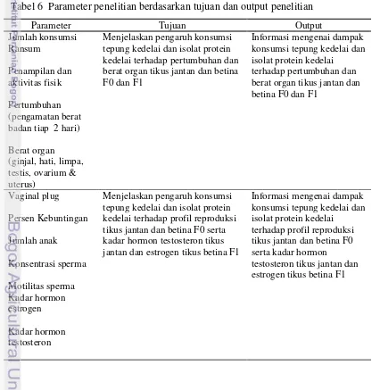 Tabel 6  Parameter penelitian berdasarkan tujuan dan output penelitian 
