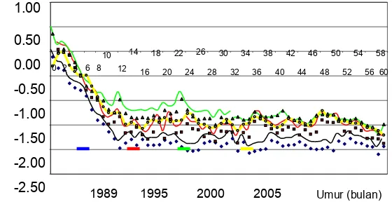 Gambar 1. Kejadian Growth faltering antara usia 0-4 bulan, 1989–2005 (Sumber: Atmarita, Jogya, Juli 2006)