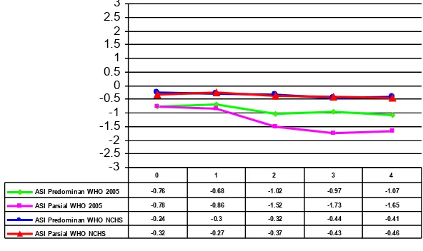 Gambar 9. Nilai Z skor BB/U Bayi Laki-Laki Menggunakan Standar Antopometri WHO 2005 dan WHO NCHS (N = 132)