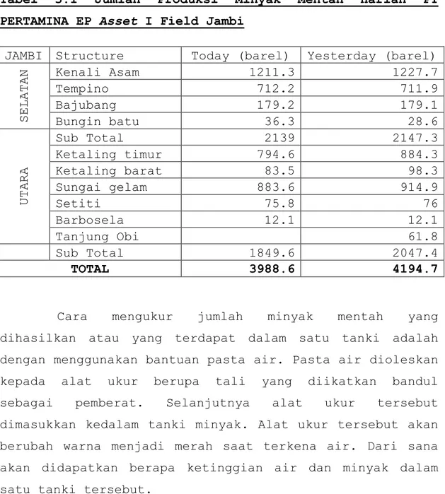 Tabel  3.1  Jumlah  Produksi  Minyak  Mentah  Harian  PT  PERTAMINA EP Asset I Field Jambi 