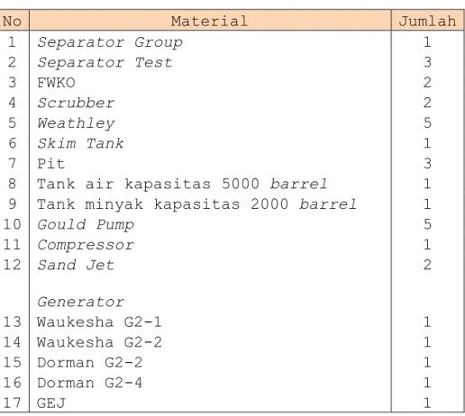 Tabel  3.2.  Fasilitas  Produksi  di  Central  Facility  PT  PERTAMINA EP Asset I Field Jambi 