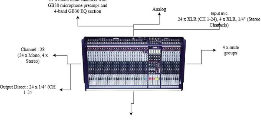 Gambar 2.2 Mixer Analog Soundcraft GB4 