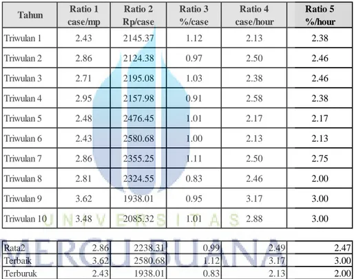 Tabel 4.2 Ratio Produktivitas Maintenance PT. XYZ 