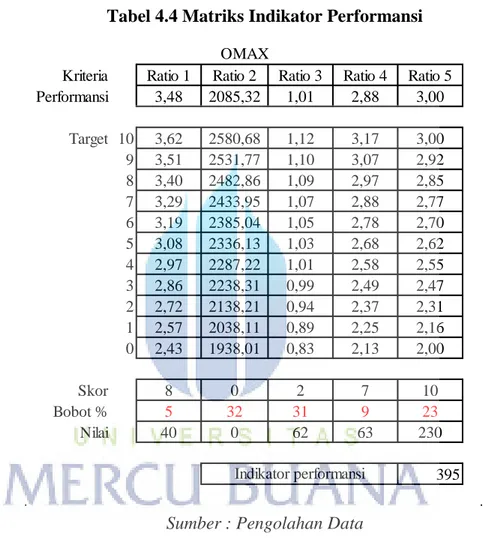 Tabel 4.4 Matriks Indikator Performansi 
