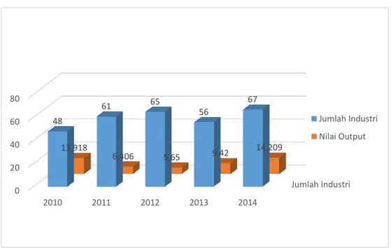 Gambar 1.1 Data Jumlah Industri Bumbu Masak dan Penyedap Masakan di Indonesia  dan Nilai Output Pada Tahun 2000-2014 (dalam miliar rupiah)