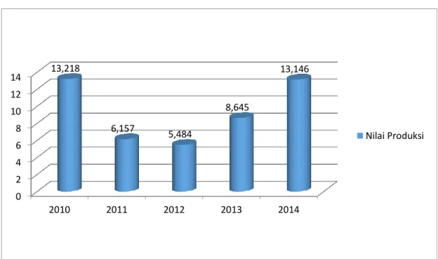 Gambar  1.2  Data  Perkembangan  Nilai  Produksi  Industri  Bumbu  Masak  dan  Penyedap  Masakan di Indonesia Tahun 2010-2014 (dalam miliar rupiah).