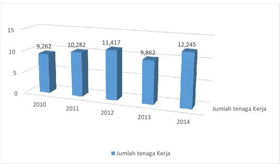 Gambar 1.3 Jumlah Tenaga Kerja Industri Bumbu Masak dan Penyedap Masakan di  Indonesia Tahun 2010-2014 
