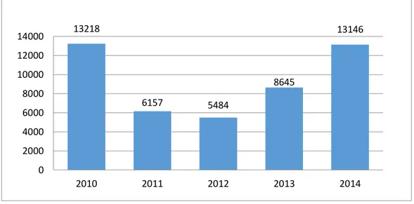 Gambar  4.1  Perkembangan  Nilai  Produksi  Industri  Bumbu  Masak  dan  Penyedap  Masakan di Indonesia Tahun 2010-2014 (dalam Miliar Rupiah)