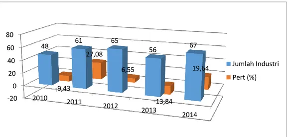Gambar 4.2 Pertumbuhan Jumlah Industri Bumbu Masak dan Penyedap Masakan di  Indonesia Tahun 2000-2014 