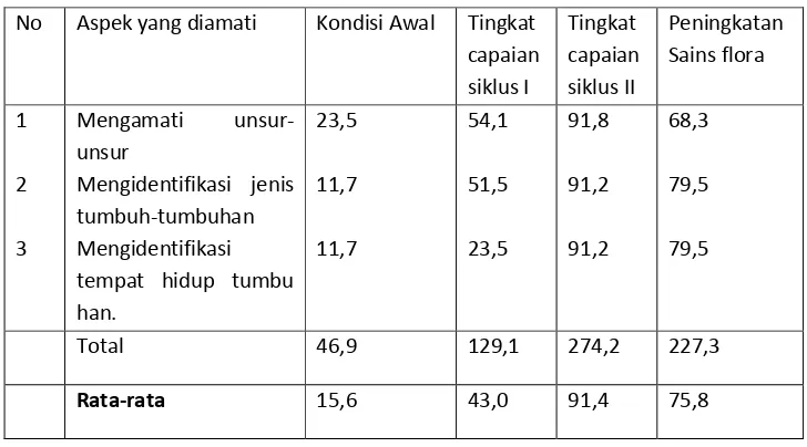 Grafik 1. Kemampuan Sains Flora  Anak di PAUD Nurul Yakin  (Katagori Mampu) 