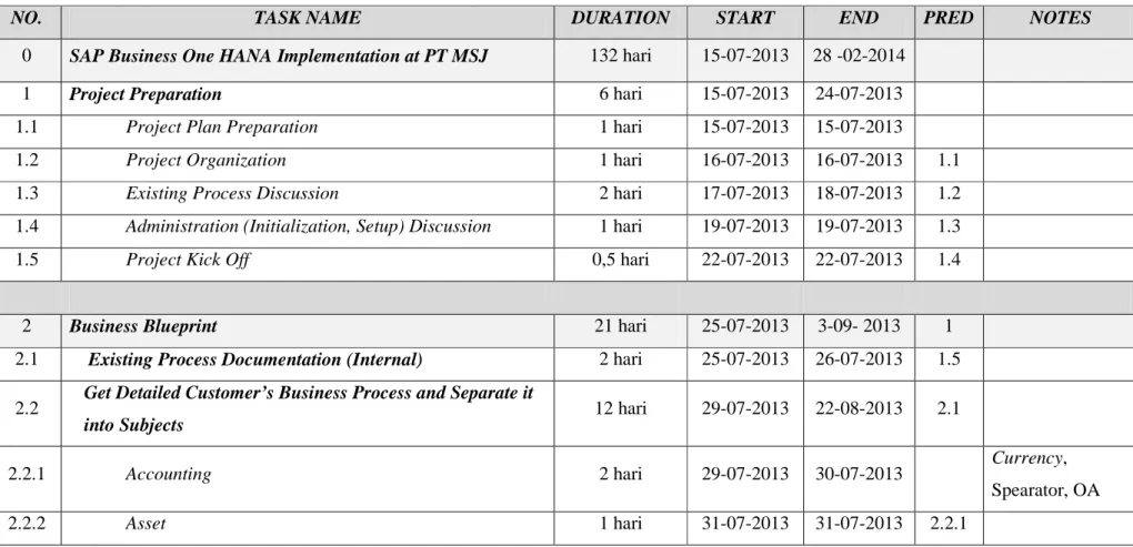 Tabel 3.2  Project Timeline Implementasi SAP Business One HANA di PT MSJ 
