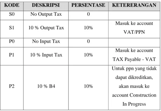 Tabel 3.10  Tabel List Tax Groups 