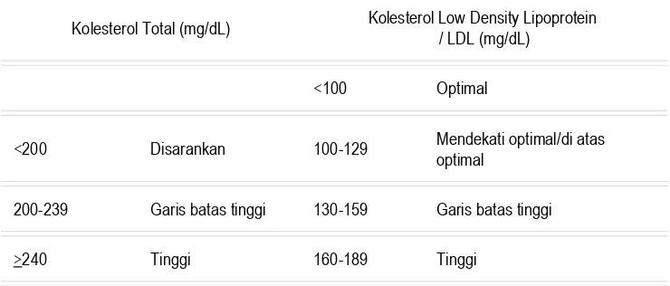 Tabel 1Klasifikasi Adult Treatment Panel III Mengenai Kolesterol Total, Low-Density Lipoprotein (LDL) 