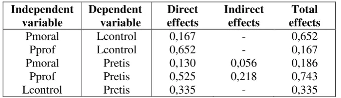 Tabel 3 Standardized Regression Weights 