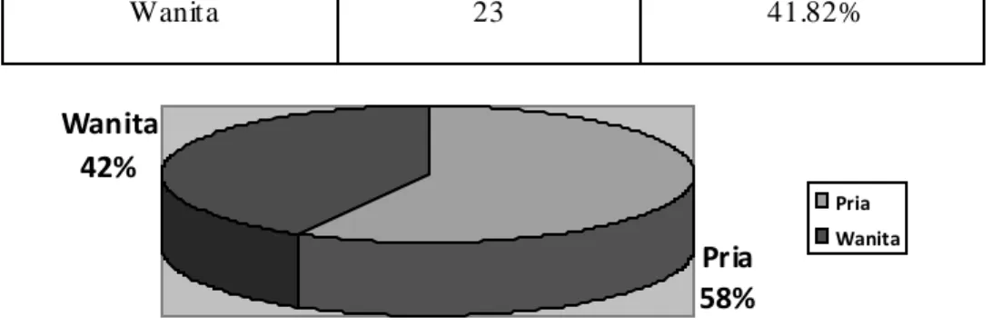 Gambar 3.1 Hasil Kuisioner Nomor 1 dalam Bentuk Diagram Pie 