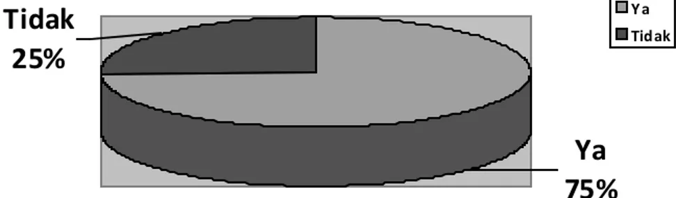 Gambar 3. 5 Hasil Kuisioner Nomor 5 dalam Bentuk Diagram Pie 