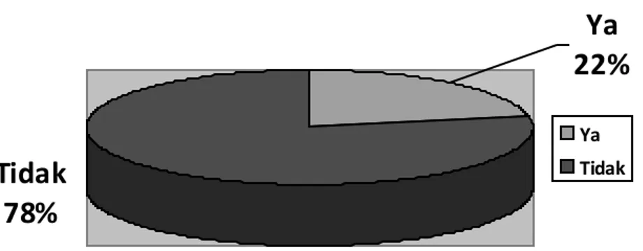 Gambar 3. 6 Hasil Kuisioner Nomor 6 dalam Bentuk Diagram Pie 