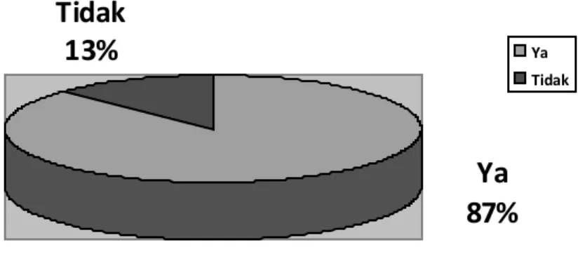Gambar 3. 7 Hasil Kuisioner Nomor 4 dalam Bentuk Diagram Pie 