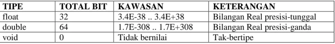 Tabel kemungkinan pemakaian pemodifikasi tipe pada tipe dasar : NAMA TIPE TOTAL BIT KAWASAN