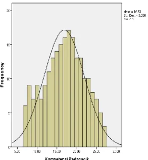 Gambar 3 Histogram variabel Komitmen Kerja  (X 2 ) 