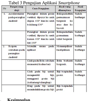 Tabel 3 Pengujian Aplikasi Smartphone 