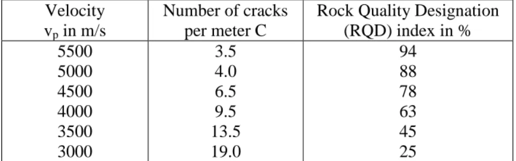 Tabel 2.1b. Kecepatan gelombang longitudinal dan parameter-parameter mekanik batuan (jumlah  retakan per meter dan indeks RQD), magma Scandinavia dan metamorf, setelah Sjөgren et al (1979)