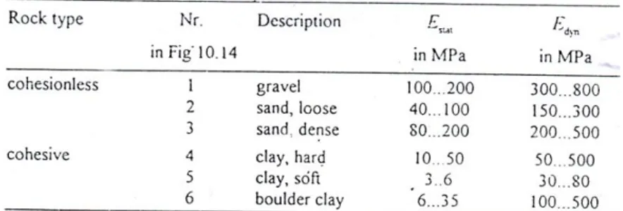 Tabel 3.2. Modulus young statik dan dinamik untuk batuan unconsolidated (setelah Schön, 1983; 