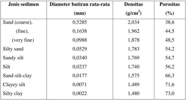 Tabel II.1. Pengaruh diameter butiran terhadap porositas (Schön, 1998)  Jenis sedimen  Diameter butiran rata-rata 