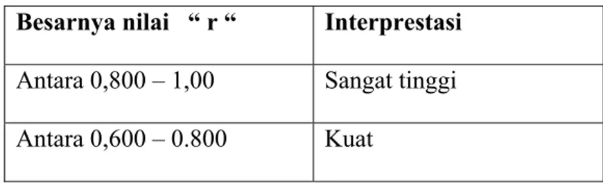 Table 5  Tabel  Interprestasi  Besarnya nilai   “ r “  Interprestasi 