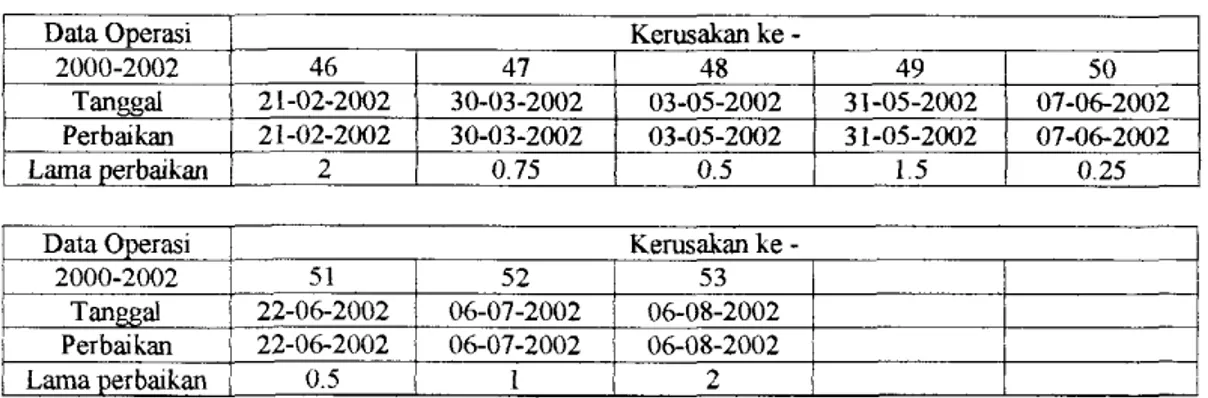 Tabel 1.2  Data Kerusakan dan Lama Perbaikan Mesin M.650 MD-125 