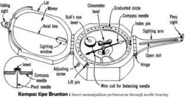 Gambar 1. Komponen kompas geologi 