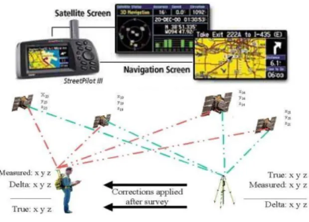 Gambar 6. Pesawat Global Positioning System  Receiver (atas) dan prinsip kerja GPS (bawah)     Global  Positioning  System  (GPS)  adalah  sistem  untuk  menentukan  letak  di  permukaan  bumi  dengan  bantuan  penyelarasan  (synchronization)  sinyal  sate