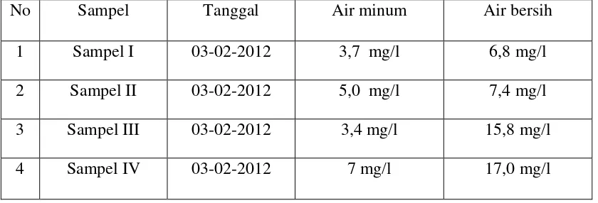 Tabel 4.1 Kadar Angka permanganat dari air minum dan air bersih 
