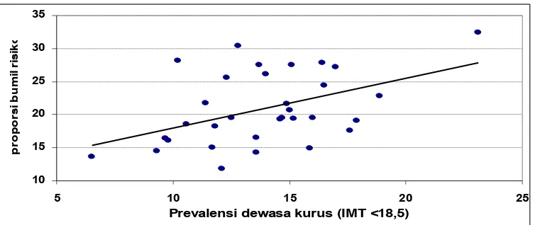 Grafik 1. Hubungan antara prevalensi risiko KEK pada WUS dan ibu hamil di tingkat agregat provinsi