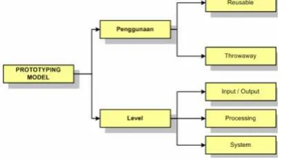 Gambar 2.3  Klasifikasi prototyping model (Harris, 2003)  