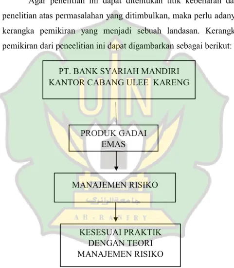 Gambar 2.1. Kerangka Pemikiran 